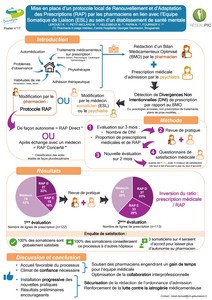 Mise en place d’un protocole local de Renouvellement et d’Adaptation des Prescriptions (RAP) par les pharmaciens en lien avec l’Equipe Somatique de Liaison (ESL) au sein d’un établissement de santé mentale